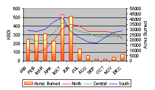 Image: Mean regional KBDI and mean number of acres burned statewide