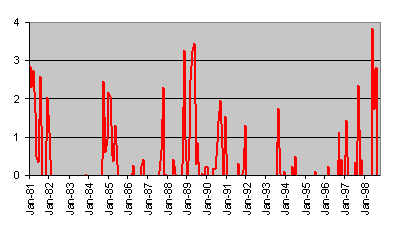 Graph of normalized fire activity for 1981-1998
