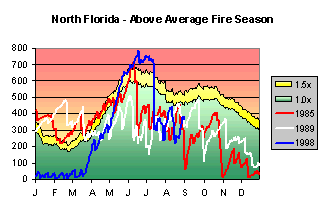 Graph of North Florida Above Average Fire Season