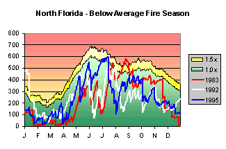 Graph of North Florida Below Average Fire Season