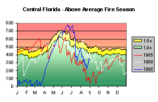 Graph of Central Florida Above Average Fire Season