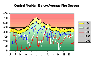 Graph of Central Florida Below Average Fire Season