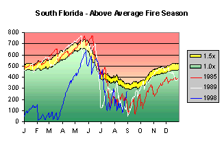 Graph of South Florida Above Average Fire Season