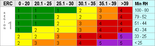 Graph: Region 1 break points for Fire Danger Index