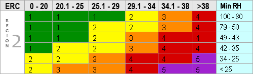 Graph: Region 2 break points for Fire Danger Index