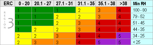 Graph: Region 3 break points for Fire Danger Index