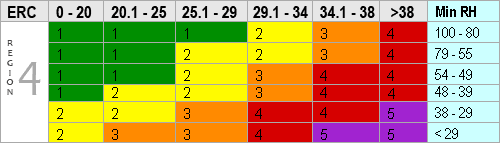 Graph: Region 4 break points for Fire Danger Index